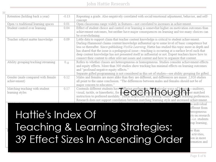 TeachThought's tweet photo. Hattie's Index Of Teaching &amp; Learning Strategies: 39 Effect Sizes In Ascending Order https://t.co/QpTr4gvJBs https://t.co/pwBlWd81mw