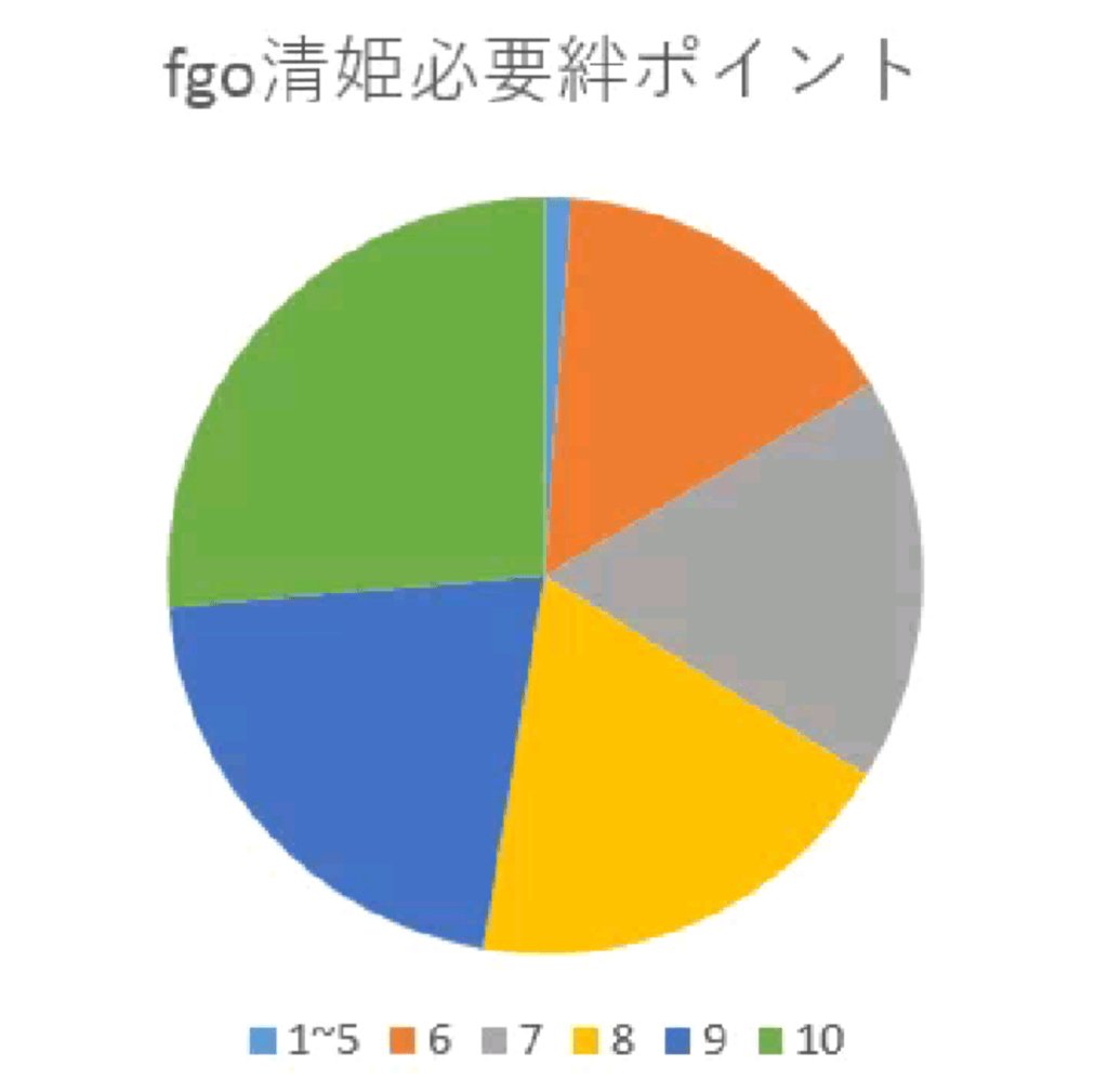 O Xrhsths フェイトでgo Sto Twitter Fgo 画像 鯖lv100に必要な経験値と絆lv10に必要な経験値をグラフにした結果ｗｗｗｗｗｗｗ T Co Kvrveq3ok8