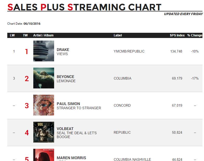 Sales Plus Streaming Chart