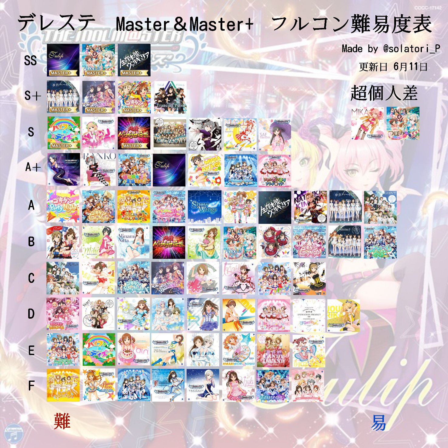空鳥 デレステフルコン難易度表作りました フルコン埋め等の参考までにどうぞ また プレイスタイルで大きく個人差が出ますので必ずしもこの表があっている訳ではありません ご理解頂きますようお願い致します デレステ フルコンボ 難易度表