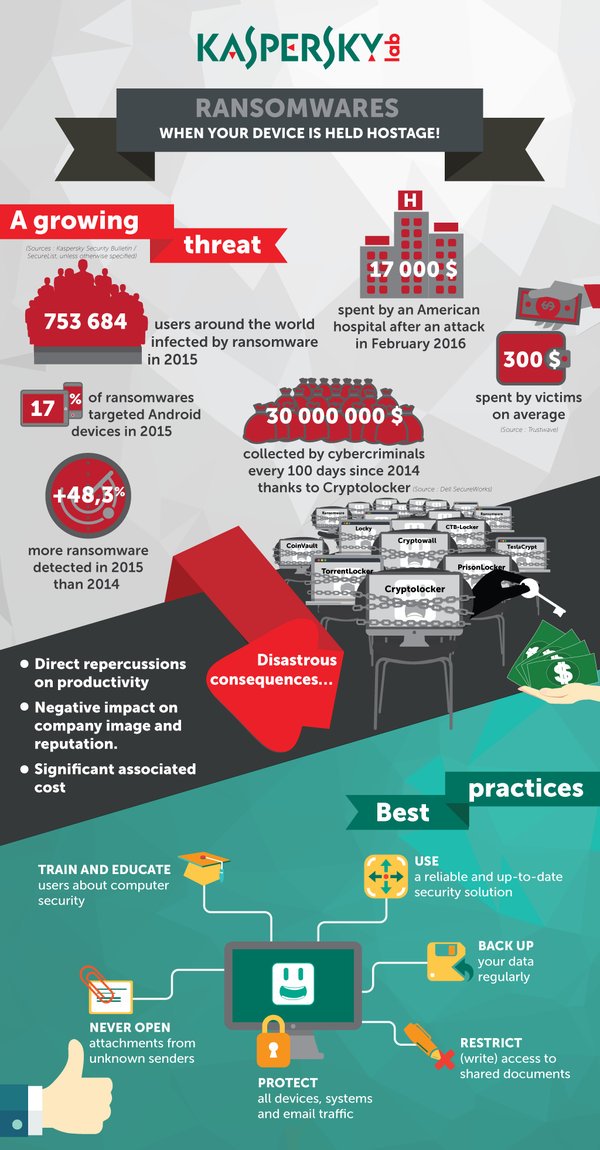 kaspersky's tweet photo. #Ransomware is fast becoming the security problem of the decade. Learn more here https://t.co/tr0h5dNykD https://t.co/9mF4BydZJq