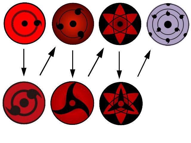 Twitter 上的 Naruto S Picture 写輪眼が輪廻眼に進化すると知った時は鳥肌立ちましたね 興奮モノです Naruto 写輪眼の進化 T Co Mexonzrkee Twitter