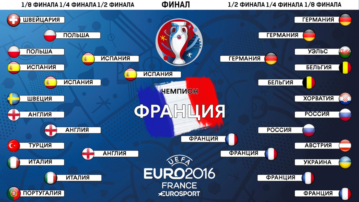 Eurosport_RU's tweet photo. Как пройдет #EURO2016 по версии читателей Eurosport
► https://t.co/1PMbgQtEHZ https://t.co/ASCYI8OOli