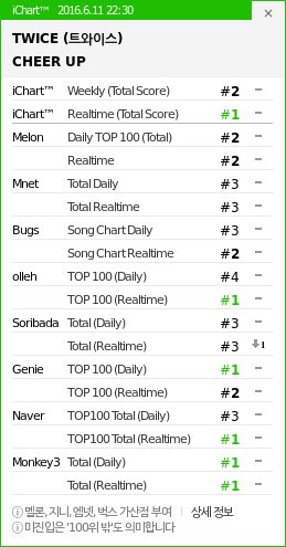 instiz_ichart's tweet photo. 22:30 KST
1 TWICE - CHEER UP
2 어반자카 - 널 사랑하
3 EXO - Monster
4 백아연 - 쏘쏘
5 박경 - 자격지 ▲3 https://t.co/pU3S8MRbIg