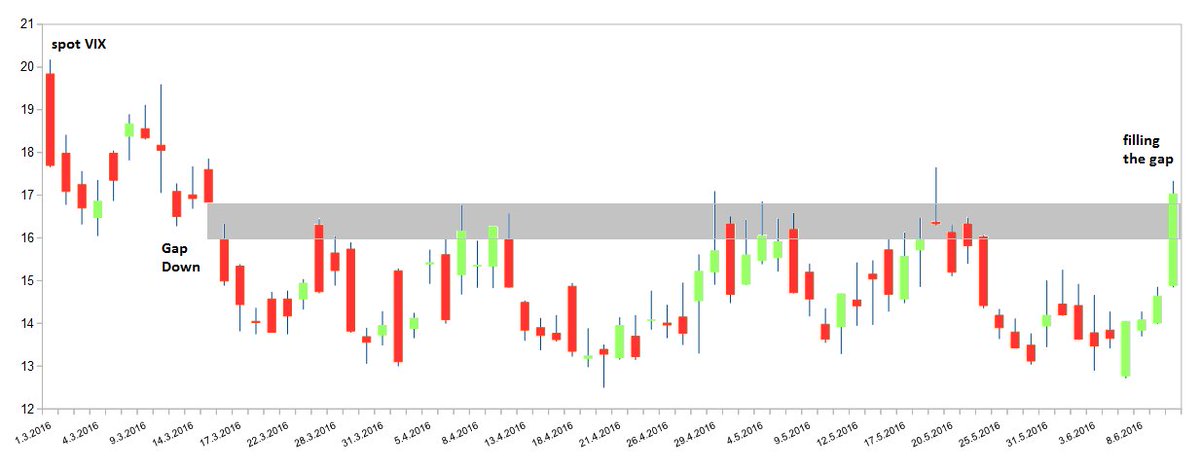 3witching's tweet photo. spot $VIX closed the gap on Friday and may go higher next week #volatility https://t.co/WDjHfBwi2l