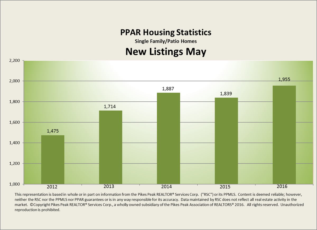 PPARMembers's tweet photo. New Listings in May showing the past 5 years. #PPARRSC #PPARVoiceforRealEstate https://t.co/JxjQJgJKiF