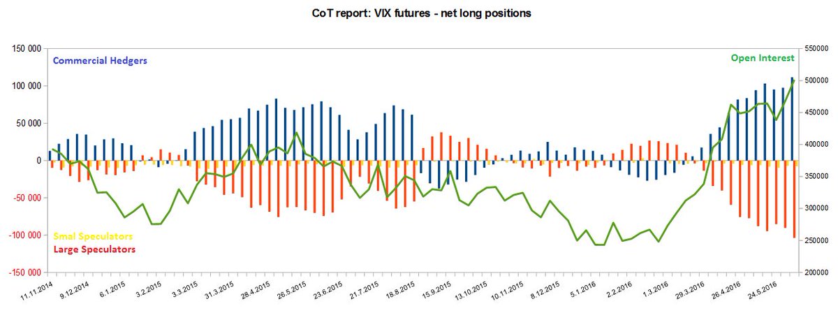 3witching's tweet photo. Speculators kept the trend in increasing their short positons to $VIX futures last week. OI raised. #volatility https://t.co/s0wOimtpYq