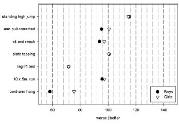 Verontrustend: Fitheid jeugd duidelijk gedaald in 26 jaar. ncbi.nlm.nih.gov/pubmed/19592305