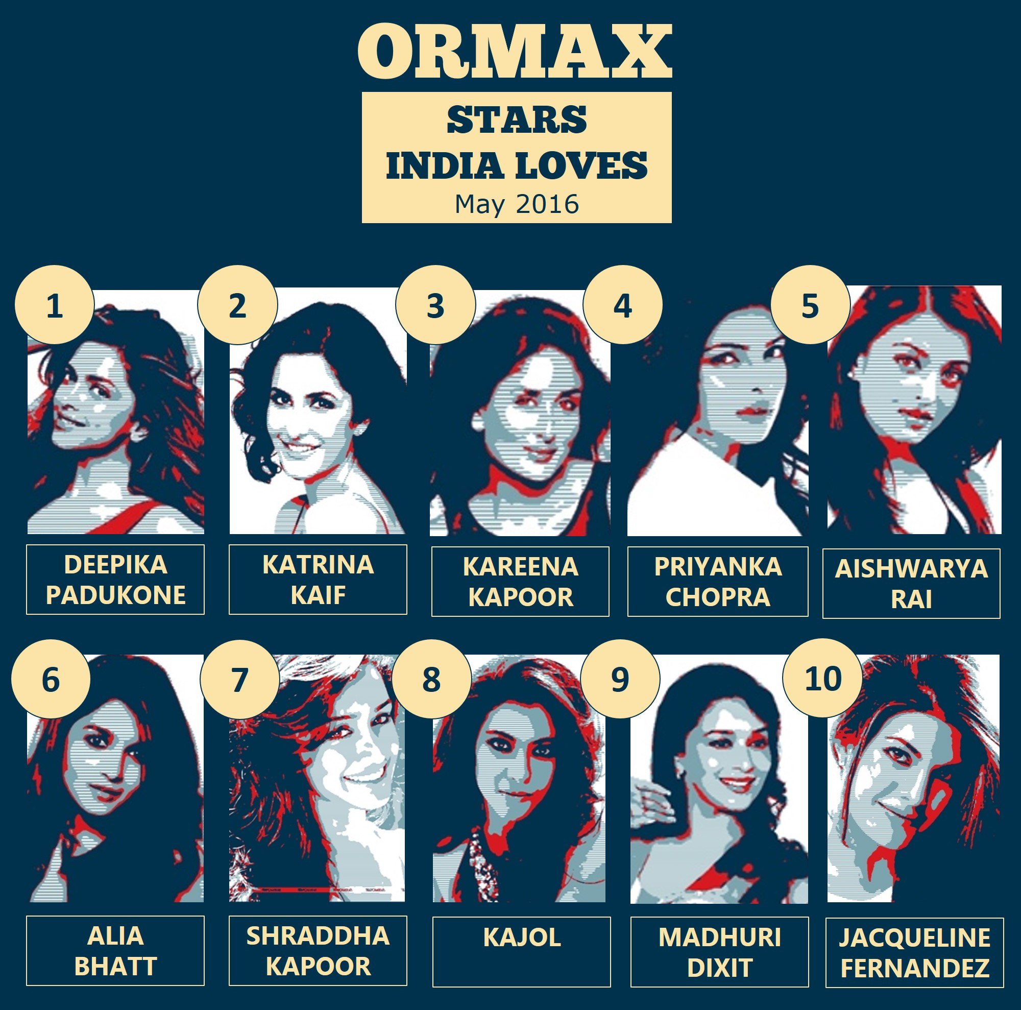 Ormax Media on Twitter: "Ormax Stars India Loves: Top 5 female stars