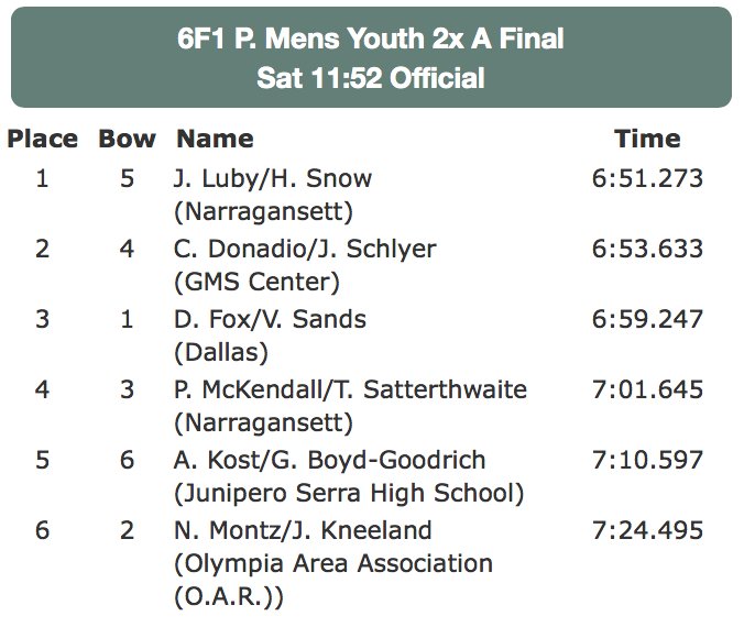 usrowing's tweet image. Narragansett takes gold again as Luby &amp;amp; Snow post the fastest time of the men's youth double sculls!