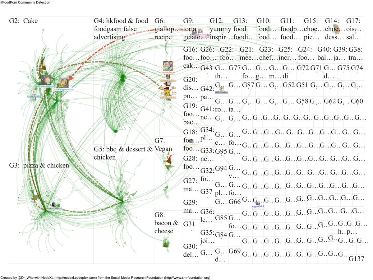 Dr_Who's tweet image. Very interesting my #foodporn italian #CommunityDetection #SNA #BigData