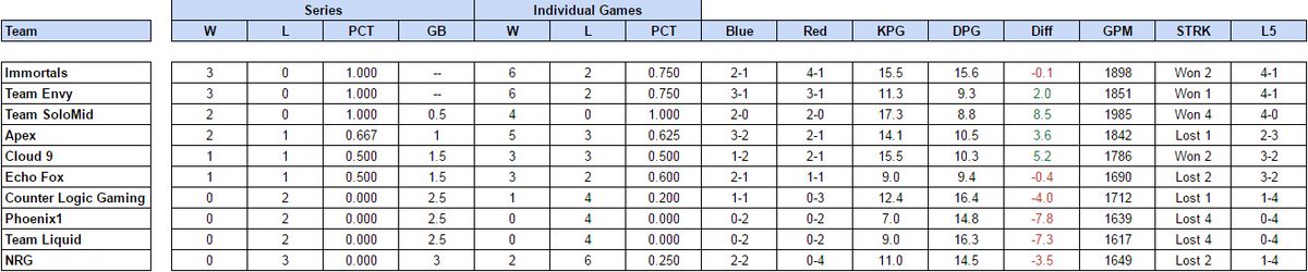 lcsstats's tweet image. Here are your #NALCS standings going into Week 2 Day 2.