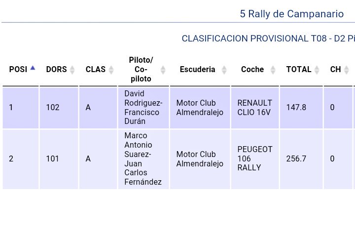ClasicosExtr's tweet photo. #CEXRA #CEXRS//Clasificación general velocidad y Reg.Sport Media alta hasta TC8 #5RallyeCampanario https://t.co/rkMX5QNIOY