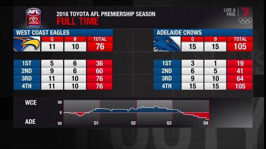7AFL's tweet photo. IMPRESSIVE @Adelaide_FC keep Eagles scoreless for Q4 - 1st time in 1232 Q's in Perth #WeFlyAsOne #AFLEaglesCrows https://t.co/XL0g58THzK