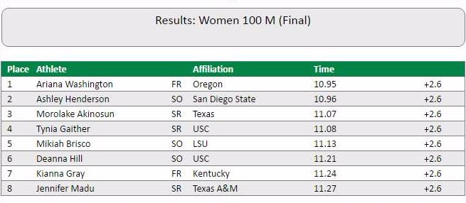 TexasTFXC's tweet image. Morolake runs 11.07 to finish in 3rd place for the women in the 100m. #HookEm #NCAATF