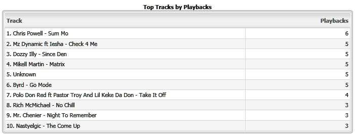 roundhereradio's tweet image. Guest who made the list #TopTracks #PerRequest #RoundHereRadio