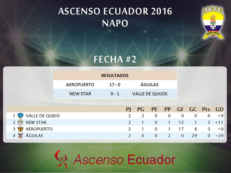 johnmartillo's tweet photo. Feliz por la primera victoria, a seguir trabajando para el próximo encuentro. 
#TodosSomosAeropuerto #AscensoEC https://t.co/6Ri2lC78gC
