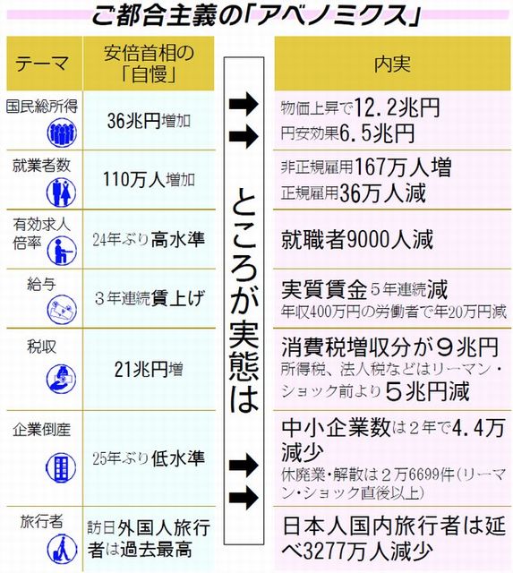 「アベノミクス 失敗　比較」の画像検索結果