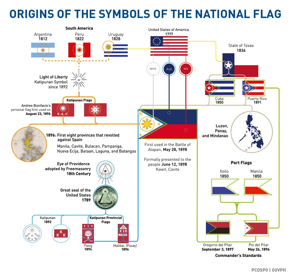 Risultati immagini per origin of the philippine flag