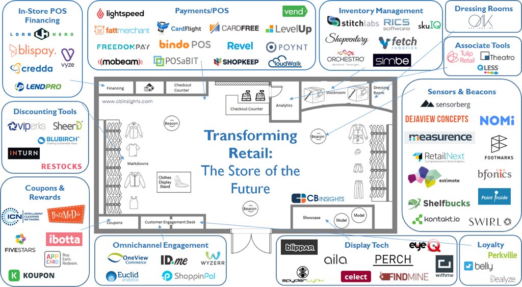 The Store Of The Future: 72 Startups Transforming Bricks-And-Mortar Retail cbinsights.com/blog/retail-st… via <a href="/ValaAfshar/">Vala Afshar</a>