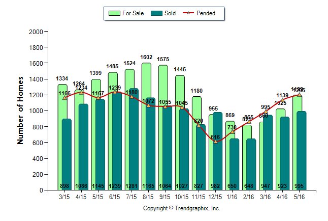 propertiespdx's tweet photo. June 2016 Portland Oregon Real Estate Market Report: https://t.co/rokX1wPtel https://t.co/6PY8jQZ9t6