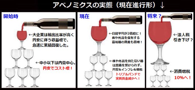 アベノミクス 信者をフルボッコにした話。 #トリクルダウン は完全に ...