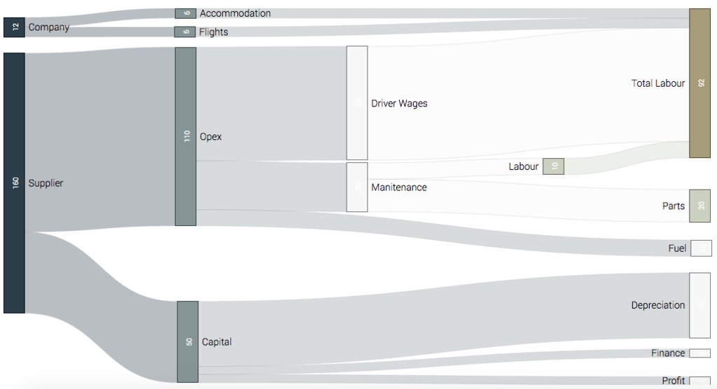 DataIsBeautiful's tweet photo. New web based tool to create Sankey Diagrams / Visualisations https://t.co/EoWuB7jVjp #dataviz https://t.co/vpfFPT56RA