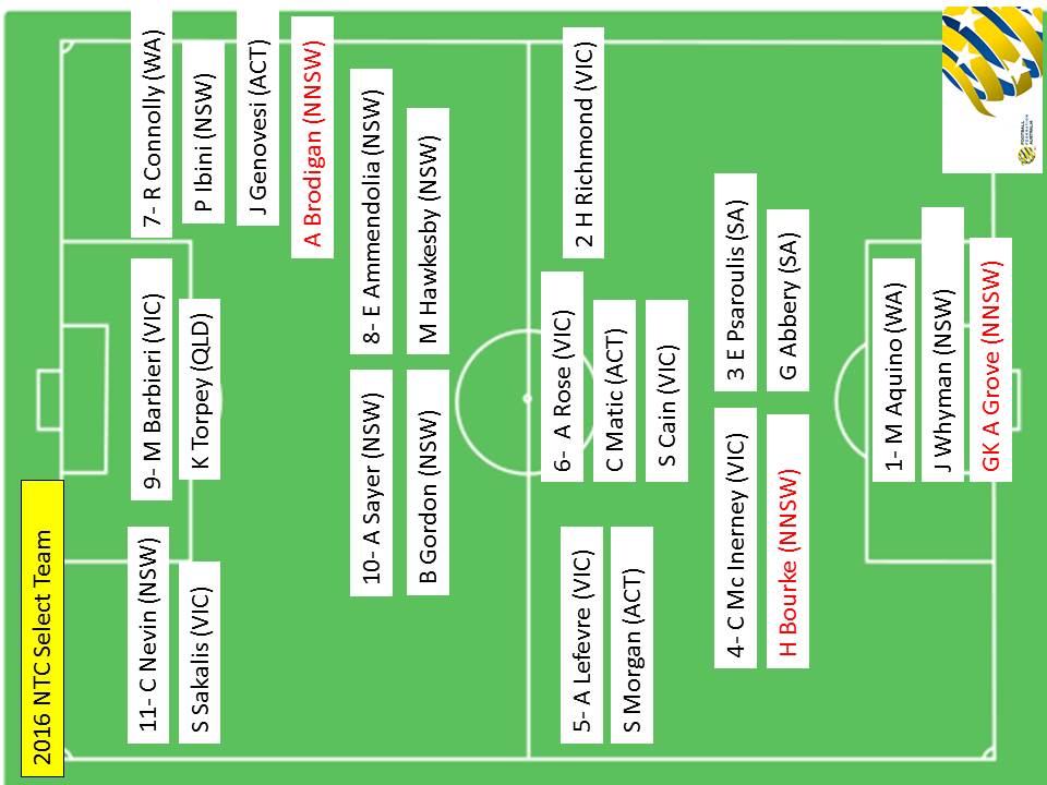 NNSW win the #NTCChallenge competition! Tomorrow NNSW  take on the FFA Selected team listed below.