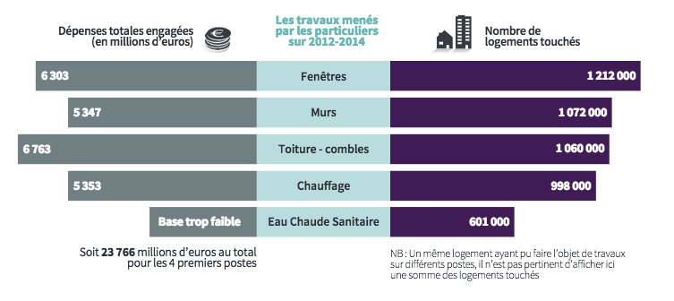 PassRenovation's tweet photo. #RénoÉnergétique #OPEN2015
Isolation toiture/combles coûte +, mais + efficace pr baisser ses factures d'#énergie ! https://t.co/6hNnHdKsay