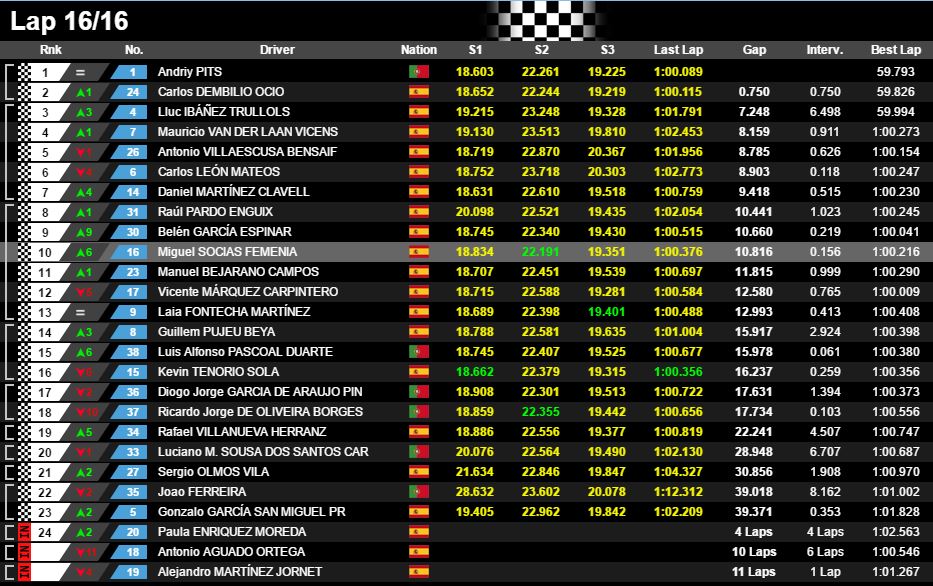 MallorcaRallye's tweet photo. P10 para @miquel_socias en la 1ª carrera en Portimao, dentro la categoría Senior #CEK https://t.co/KeGB25Oocf