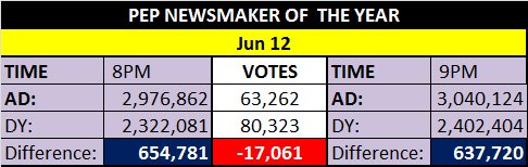 KMaikee_G's tweet photo. Jun 12 9PM
Newsmaker of the Year
AD: 3,040,124
DY: 2,402,404
Gap: 637,720
#OurMaineLyricist
#SPSFreeToLaugh https://t.co/hYlj8Pr4ws