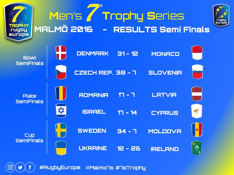#7sTrophy #Malmo7s #semifinals #results and Match-schedule for last games #Cup #Plate #Bowl #finals #RugbyEurope
