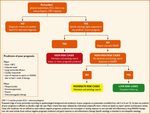 ECGclass's tweet image. Excellent flow chart from @escardio on management of pericarditis. #ECGClass