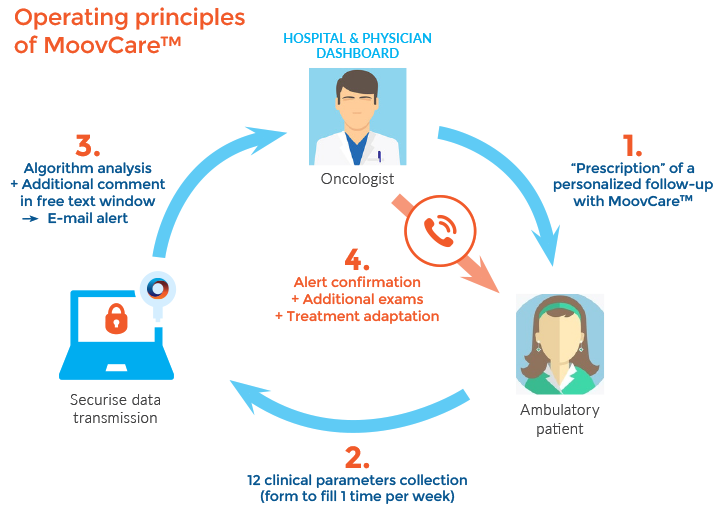 CeleniaPoirier's tweet photo. #esante Moovcare : App anti-rechute du #cancer du poumon ! https://t.co/2lY9GqEfoV 
via @ASCOPost #msante #HealthIT https://t.co/T1TLqdHgT5