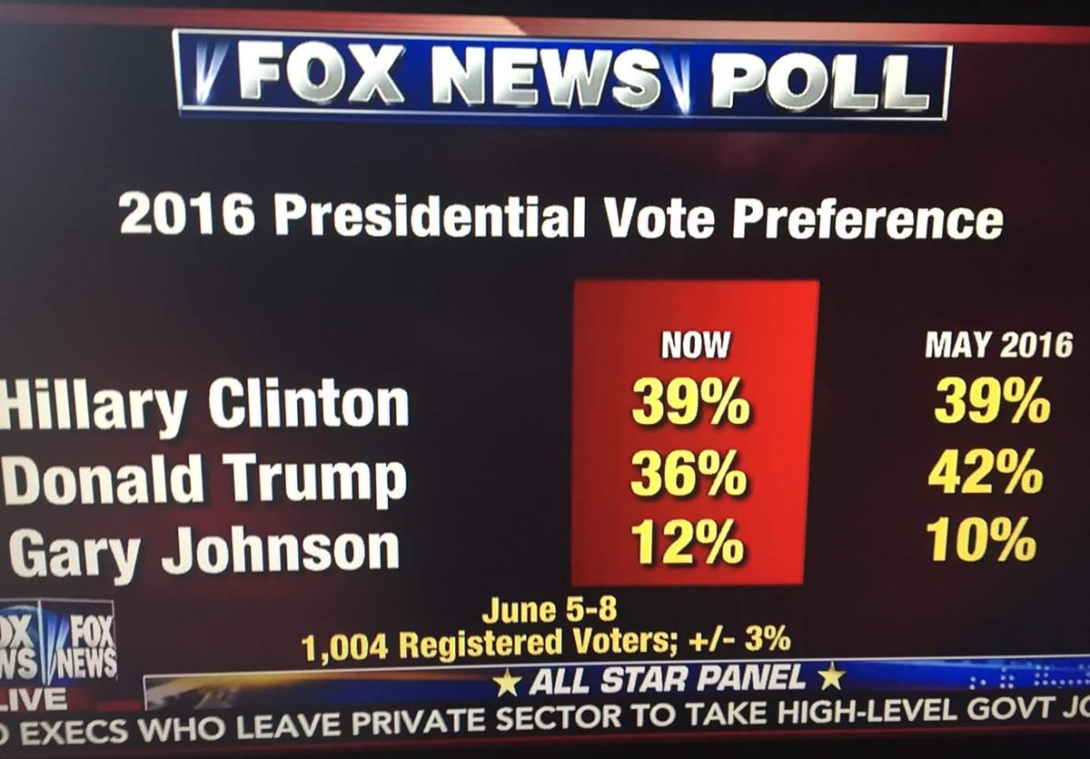 Image result for Gary Johnson 12%