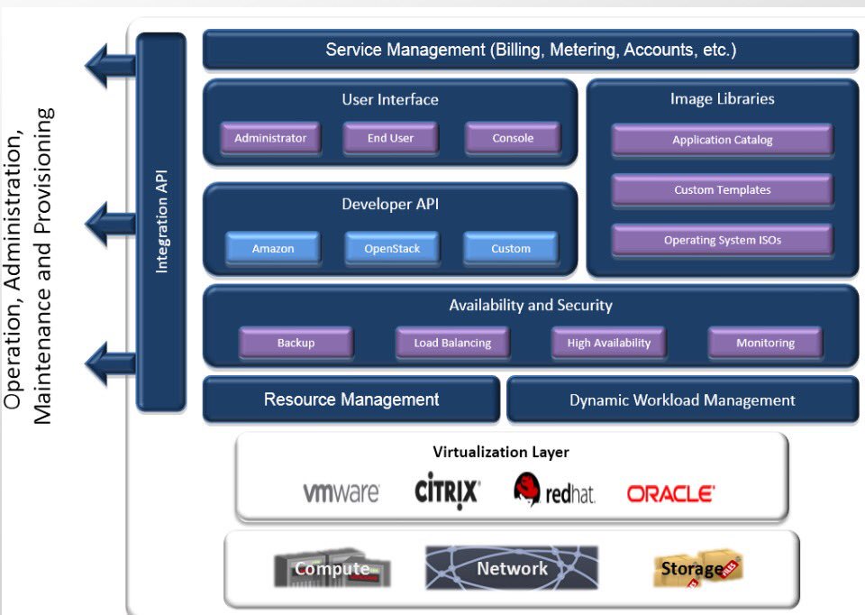 ID_NFVSDN's tweet photo. CloudStack Architecture https://t.co/YasmNpknmE