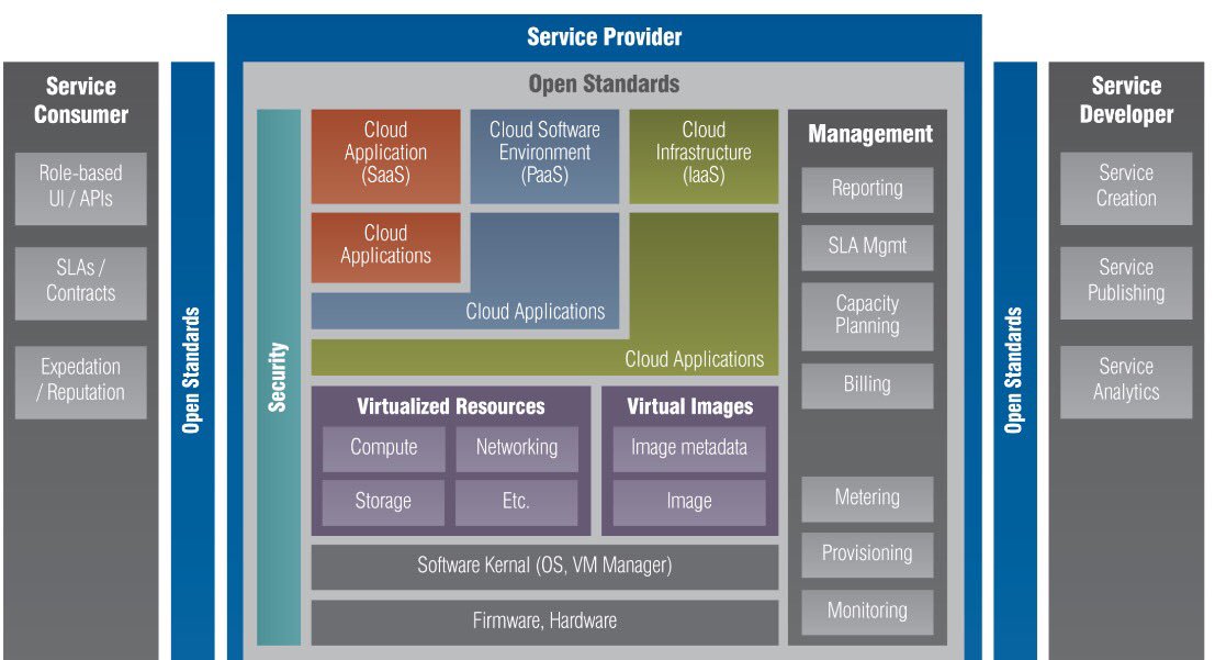 ID_NFVSDN's tweet photo. Cloud Computing Taxonomy https://t.co/w2GaV9jKe5