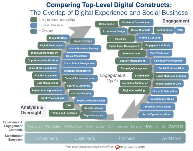 Ronald_vanLoon's tweet image. Is digital experience management the new social business? | #DigitalTransformation #Busines… zd.net/1TUXu7v