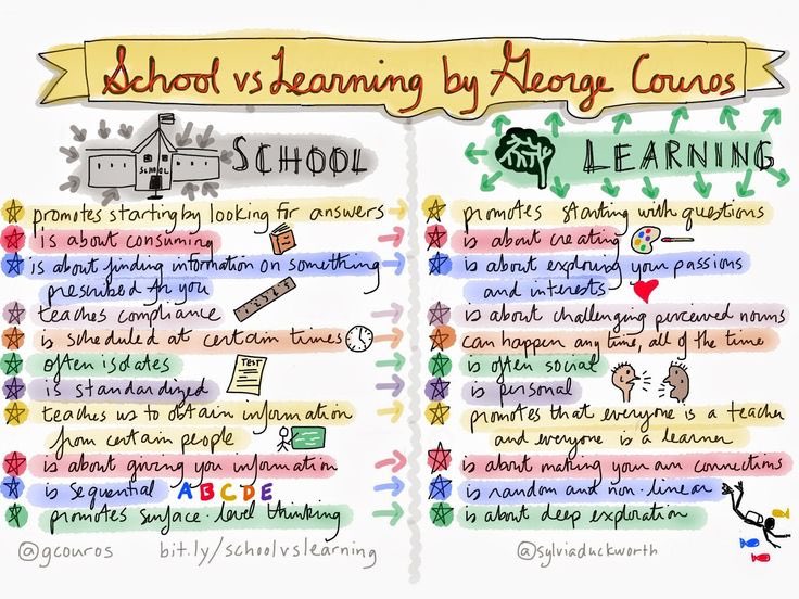 "School" Vs Learning 📊🆚💡 (by <a href="/gcouros/">George Couros</a> &amp; @sylviaduckworth) #sunchat #edchat #education #elearning #edtech #engchat