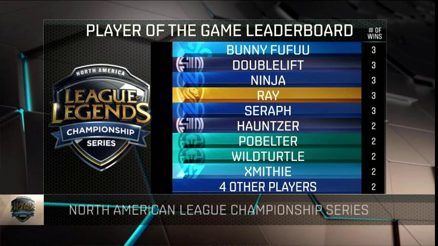 LoL Esports on X: The #NALCS Summer Split Player of the Game Leaderboard!   / X