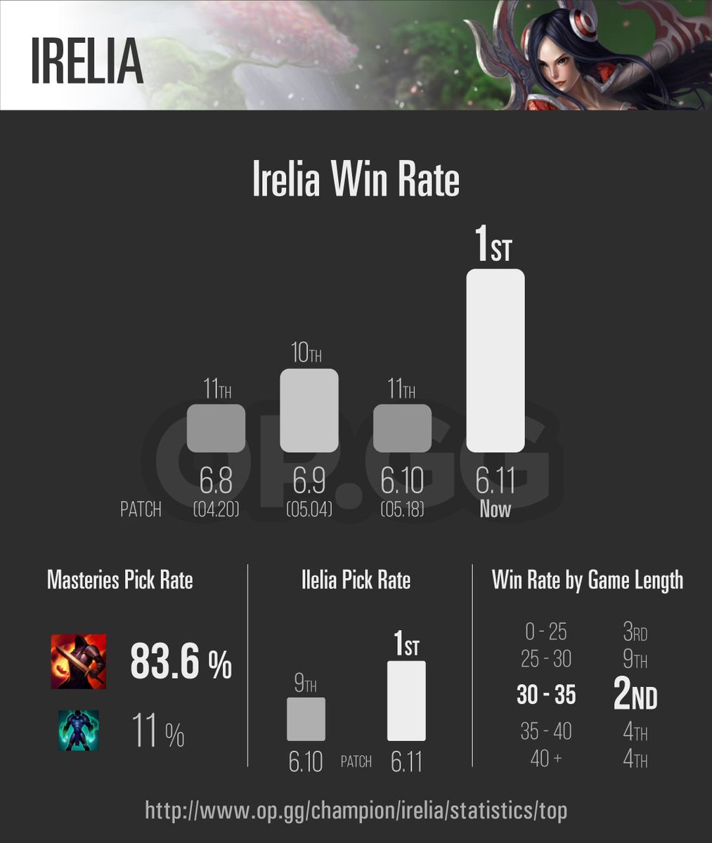forhøjet Tage af buffet OP.GG on Twitter: "Irelia Win Rate : 11th → 1st ! https://t.co/RdIT1McS85" / Twitter forhøjet Tage af buffet OP.GG on Twitter: "Irelia Win Rate : 11th → 1st ! https://t.co/RdIT1McS85" / Twitter