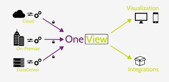 CSSDelivers's tweet photo. CSS OneView can monitor your entire IT landscape. See how here! #ITMaaS https://t.co/4SzkLI8hur https://t.co/cC2ztpWMjX