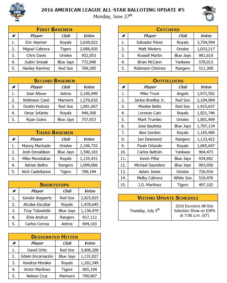 MLB_PR's tweet photo. Several close races remain with just four days left to vote for 2016 All-Star starters. Here are the latest totals: https://t.co/0AGzE2j6MR