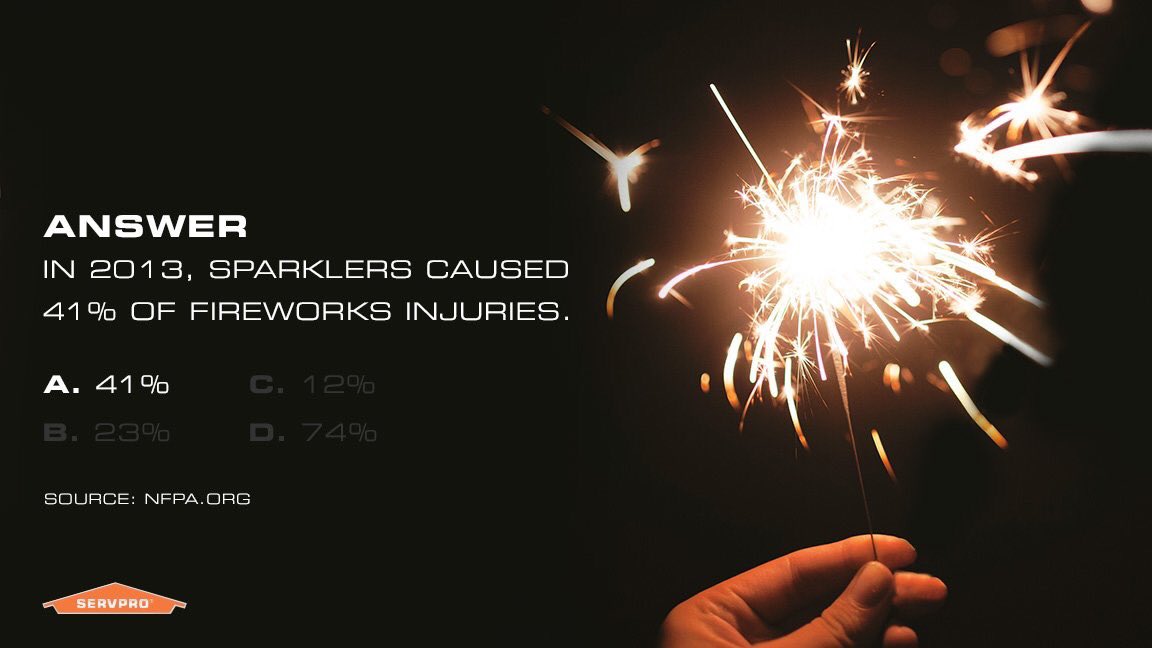 The #4thofJuly is just around the corner. Do you know your #FireworksSafety?