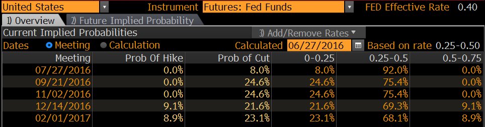 charliebilello's tweet image. September FOMC meeting...

Probability of a rate hike: 0%

Probability of a rate cut: 25%