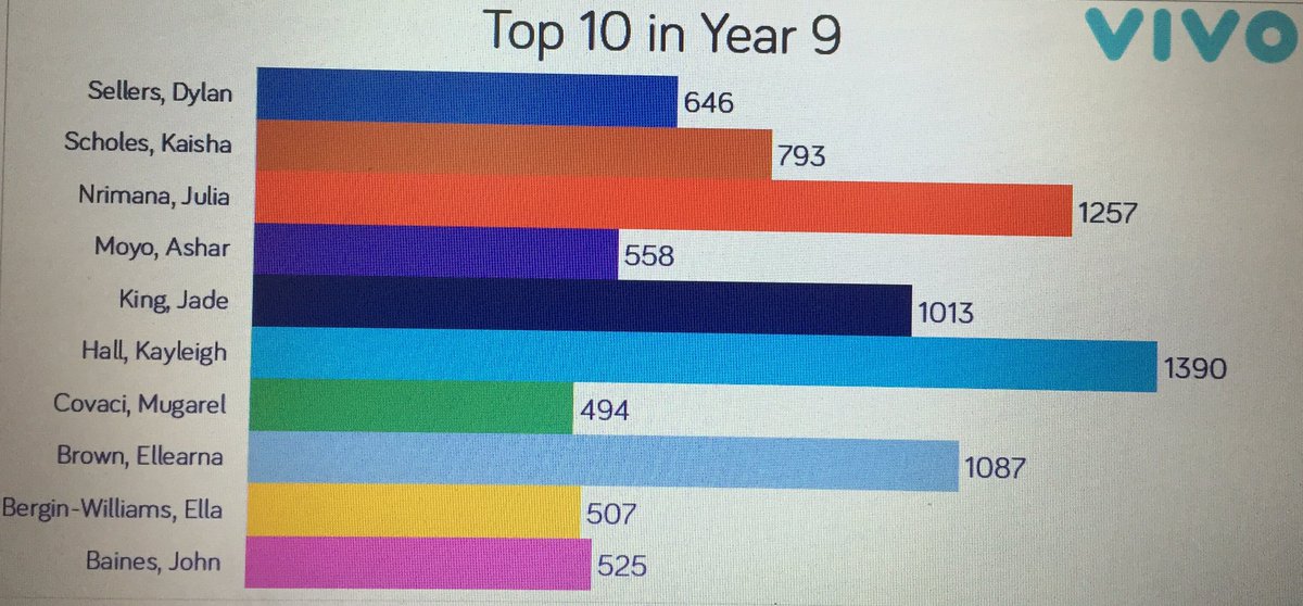hbowers86's tweet photo. Top 10 Vivos in Y9 https://t.co/ZkOPgfQBMZ