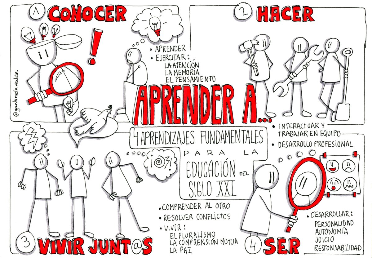 garbinelarralde's tweet photo. Los cuatro pilares de la educación según la @UNESCO_es a partir de https://t.co/JjP55PGdlC https://t.co/mBy1iRSgMJ