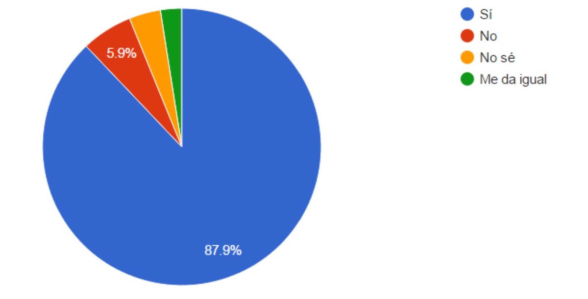 Nuestros bahienses ya opinaron
 ¿crees que el municipio debería romper con ABSA?<a href="/gob_as/">GobBsAs</a> <a href="/sosbaua/">SOSBAua</a> @SustentableBB