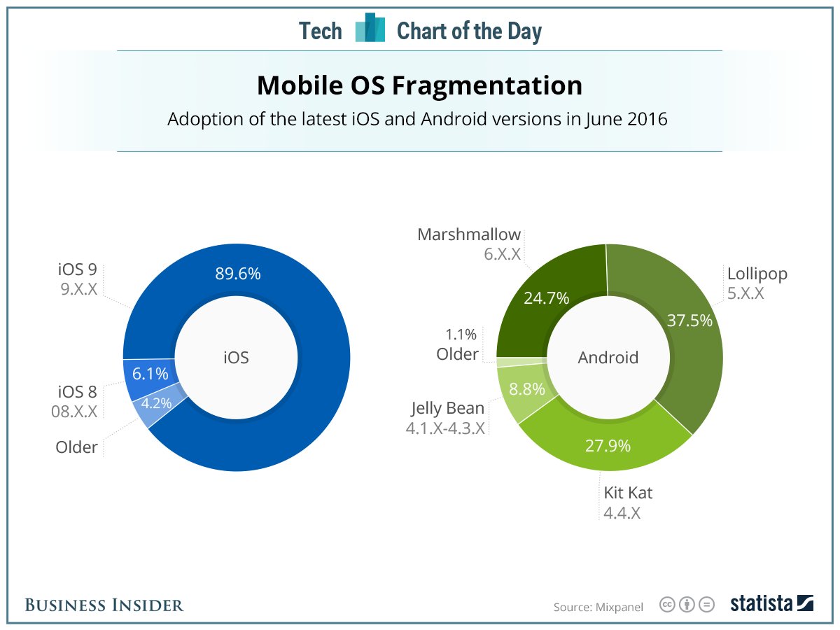 ekijem's tweet photo. #android #mobile OS ecosystem needs carrots + sticks. #FutureIsMobile https://t.co/pZy1IFkYPY