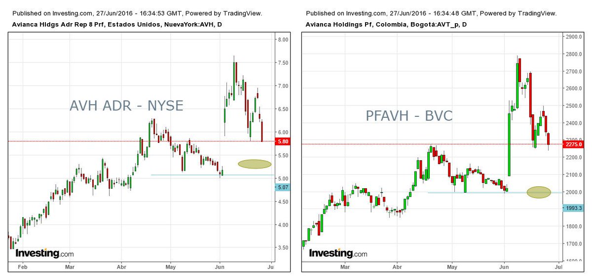 MkeTradingCo's tweet photo. Operadores tomando beneficios para cubrir posibles perdidas. #PFAVH cerca a soportes importantes. https://t.co/P7U280oUvY